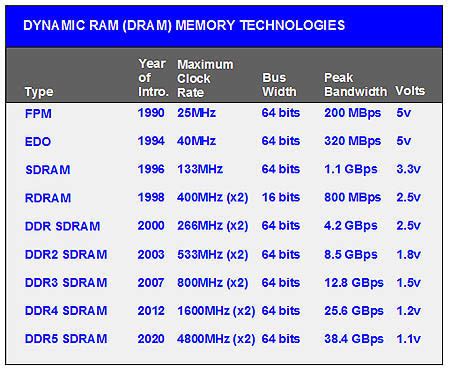 edo ram|ram types chart.